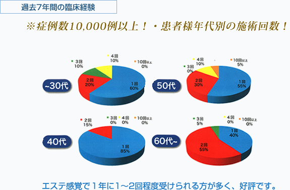 過去5年間の臨床経験