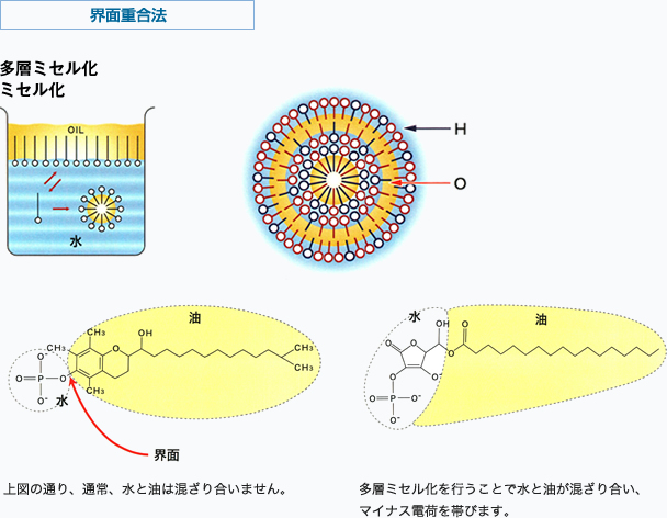 界面重合法