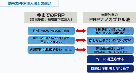 従来のPRP注入法との違い