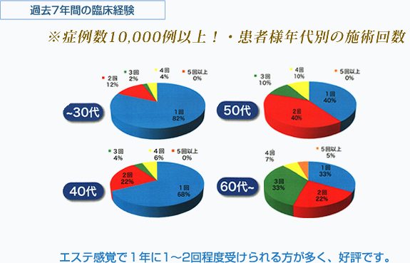 過去5年間の臨床経験