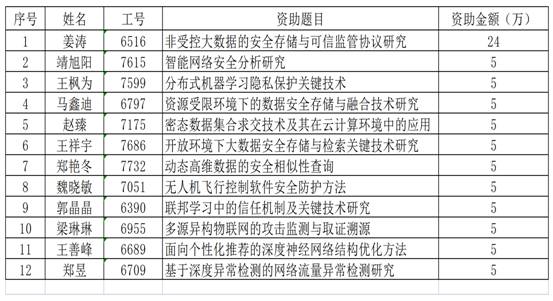 ​ag旗舰厅官方网站2023年自由探索资助清单_Sheet1(1)